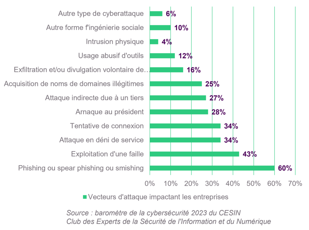 chiffres cybersécurité