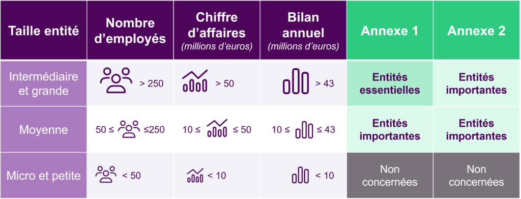 entreprises concernées NIS2